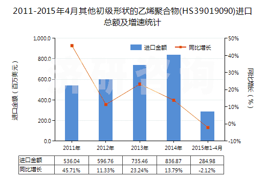 2011-2015年4月其他初級形狀的乙烯聚合物(HS39019090)進口總額及增速統(tǒng)計